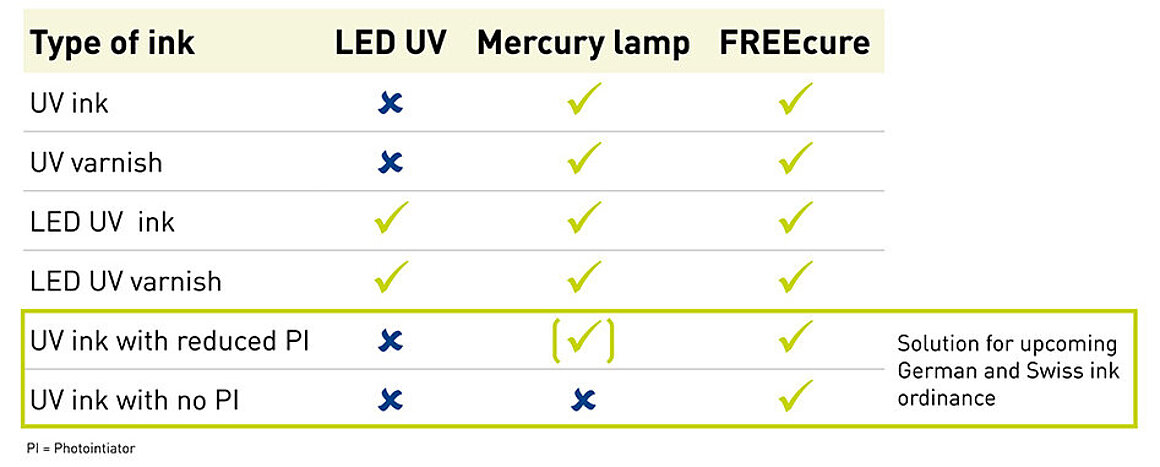 FREEcure: Ink type and curing solution